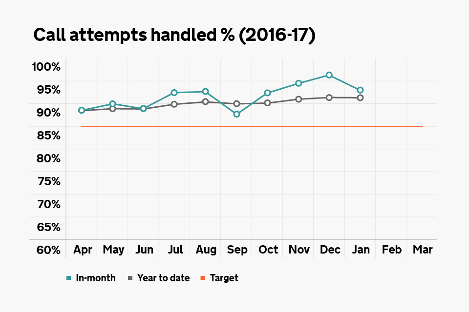 Graph showing our phone call handling rates