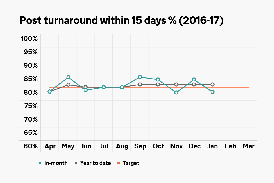 Graph showing percentage of post handled within 15 working days