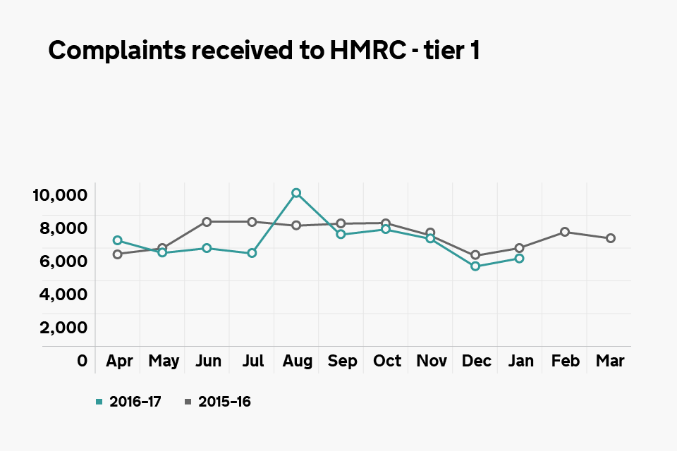 Graph showing the number of tier 1 complaints received