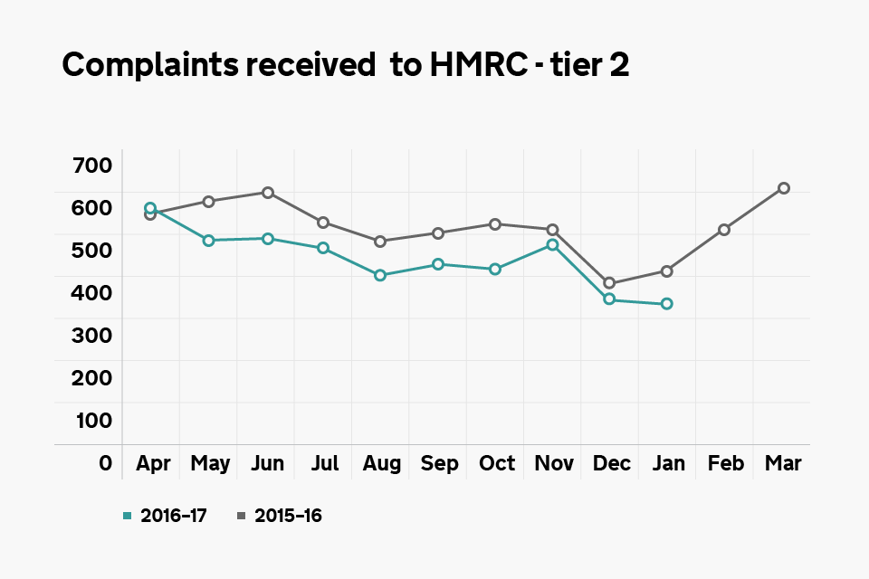 Graph showing the number of tier 2 complaints received