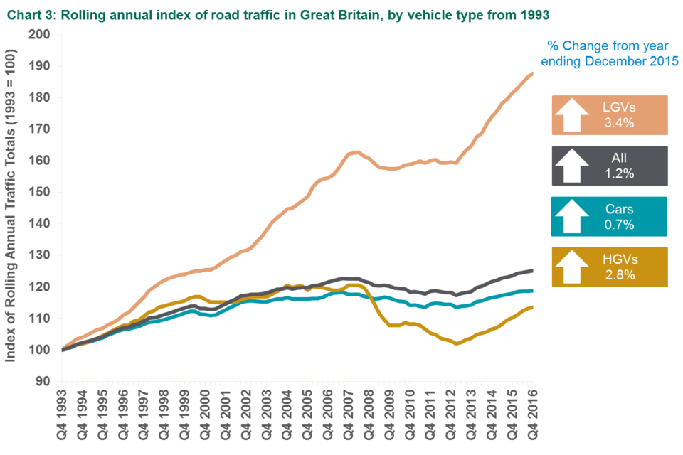 Chart 3: Rolling annual index of road traffic in Great Britain, by vehicle type from 1994