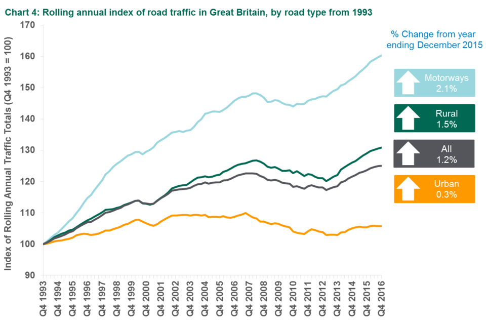 Chart 4: Rolling annual index of road traffic in Great Britain by road type from 1993