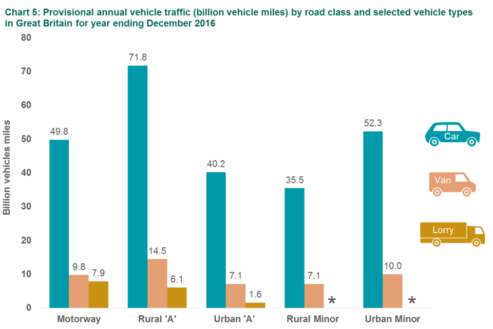 Chart 5: Provisional annual vehicle traffic (billion vehicle miles) by road class and selected vehicle types in Great Britain for year ending December 2016