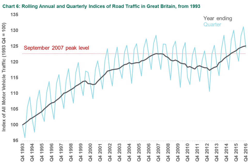 Chart 6: Rolling Annual and Quarterly Indices of Road Traffic in Great Britain, from 1993
