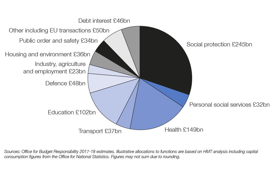 Government Spending Pie Chart 2017