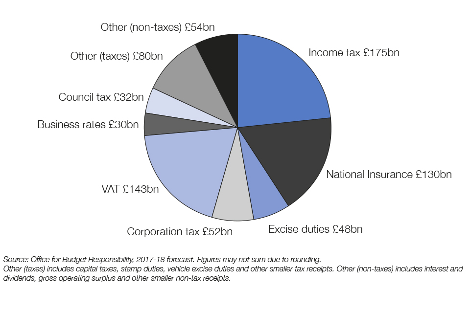 Tax Pie Chart Uk