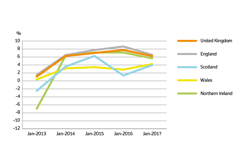 Annual price change for UK by country over the past five years