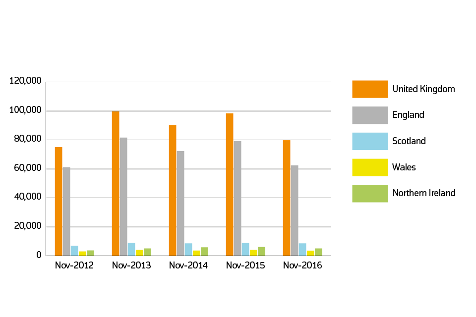 Sales volumes for 2012 to 2016 by country: November 2016