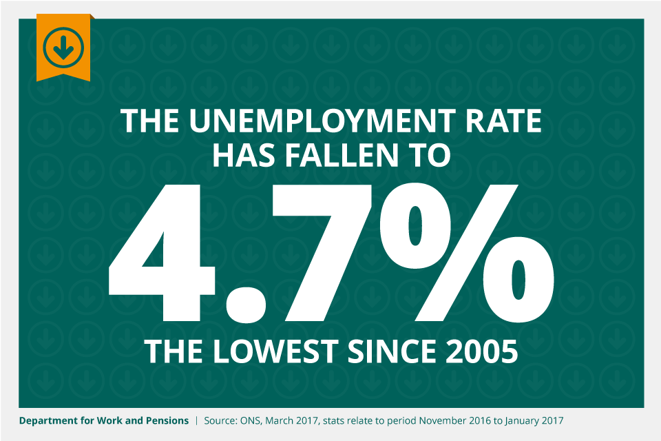 The unemployment rate has fallen to 4.7% – the lowest since 2005.