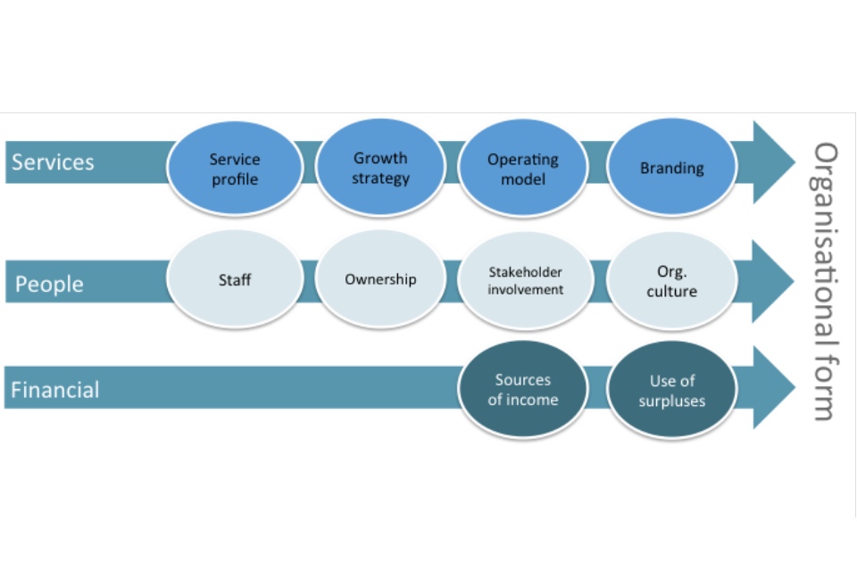 Issues to consider when looking at organisational form including services, people and financial functions