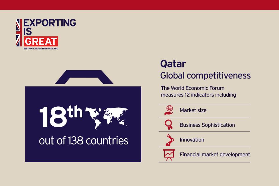 Qatar global competitiveness ranking