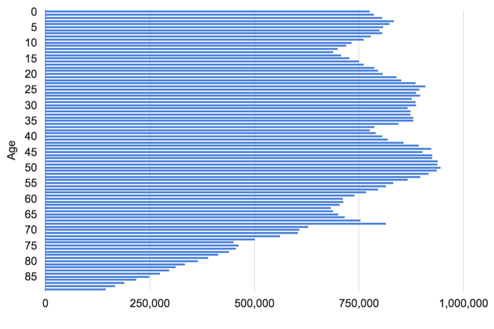 Table showing UK population by age