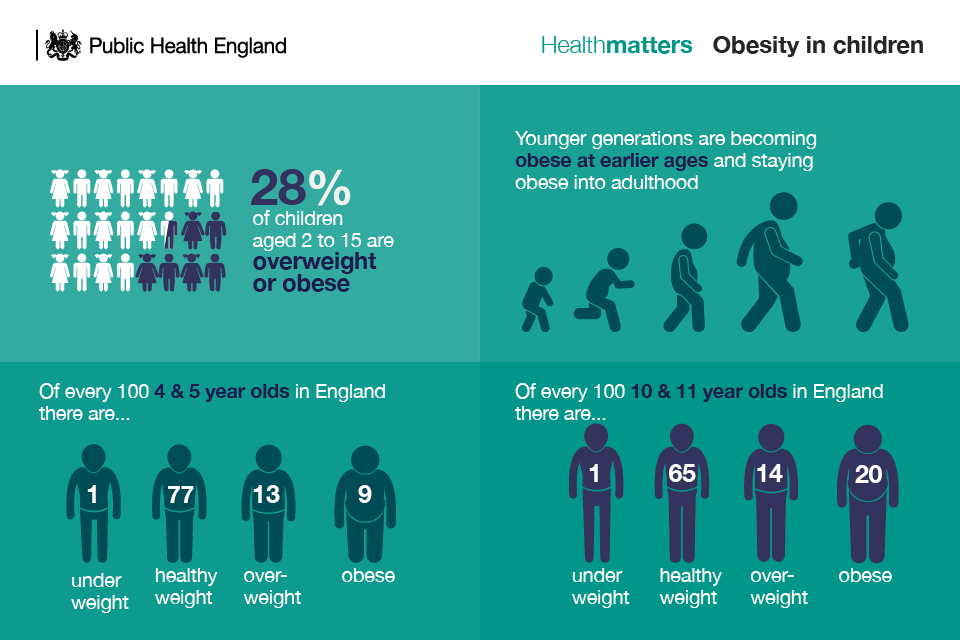 Health Matters Obesity And The Food Environment Gov Uk