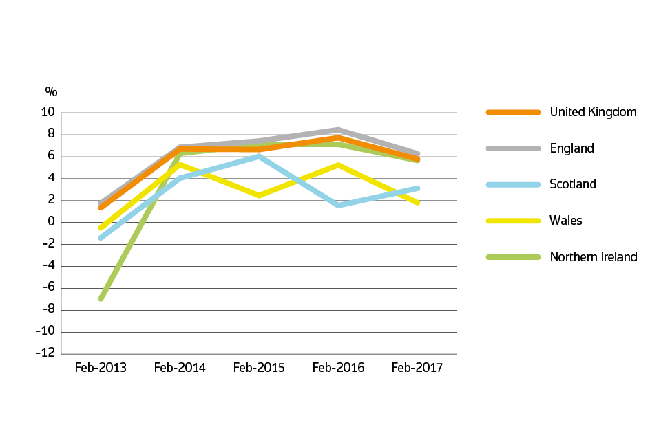 Annual price change for UK by country over the past five years