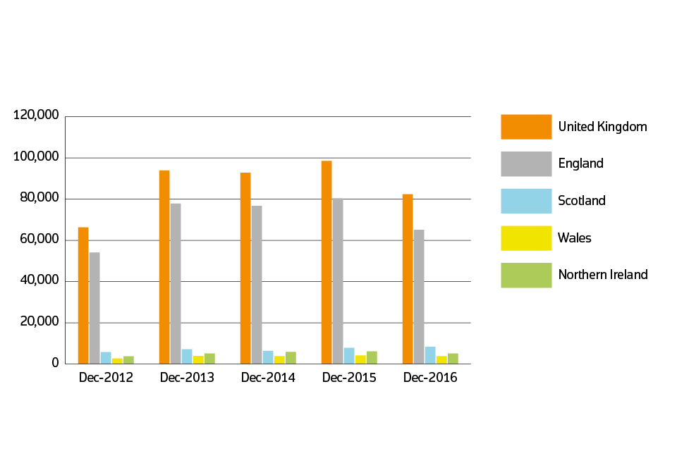 Sales volumes for 2012 to 2016 by country