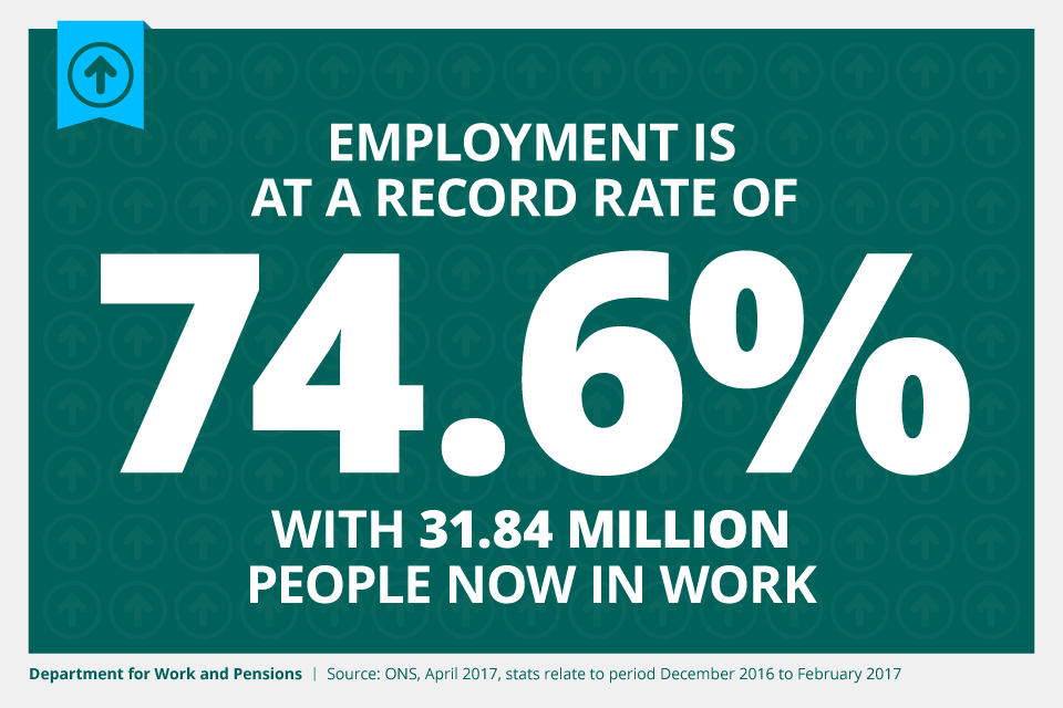 The employment rate remains at a record high of 74.6%