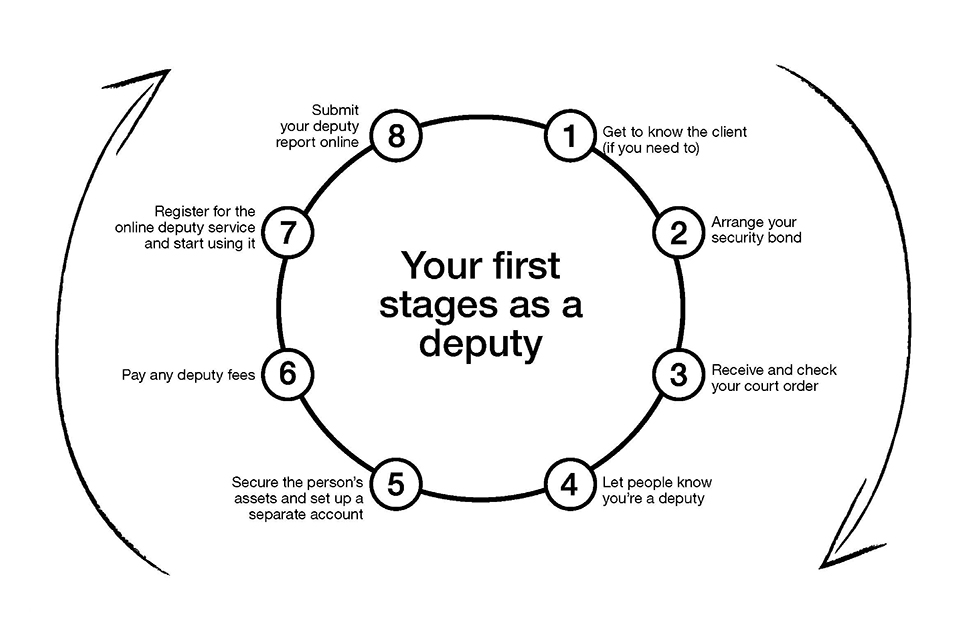 SD3 How to be a property and affairs deputy (web version) GOV UK