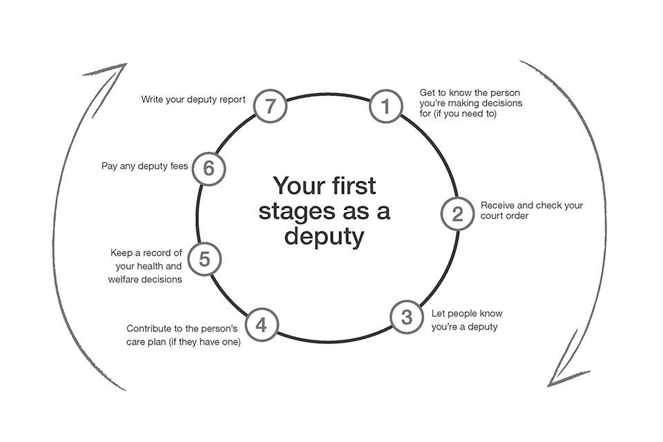 Your first stages as a health and welfare deputy