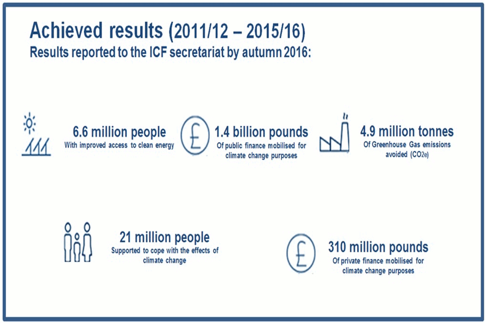 ICF results