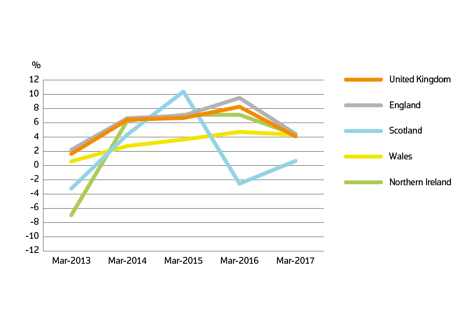 Annual price change for UK by country over the past five years