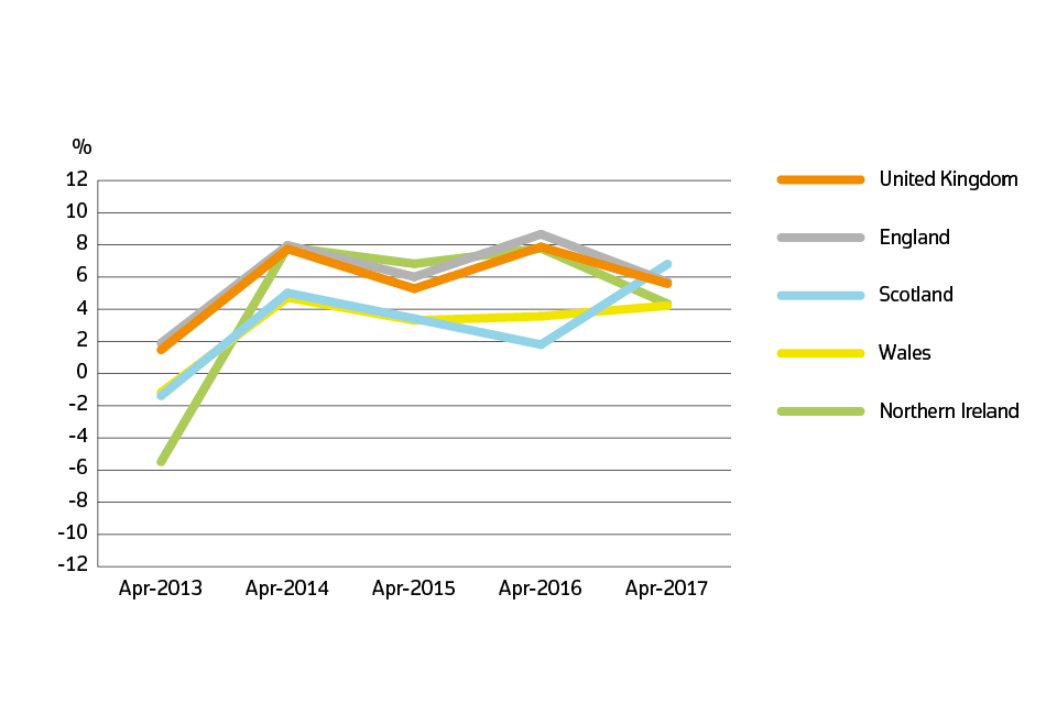 Annual price change for UK by country over the past five years
