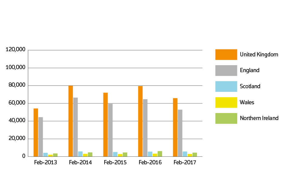 Sales volumes for 2013 to 2017 by country