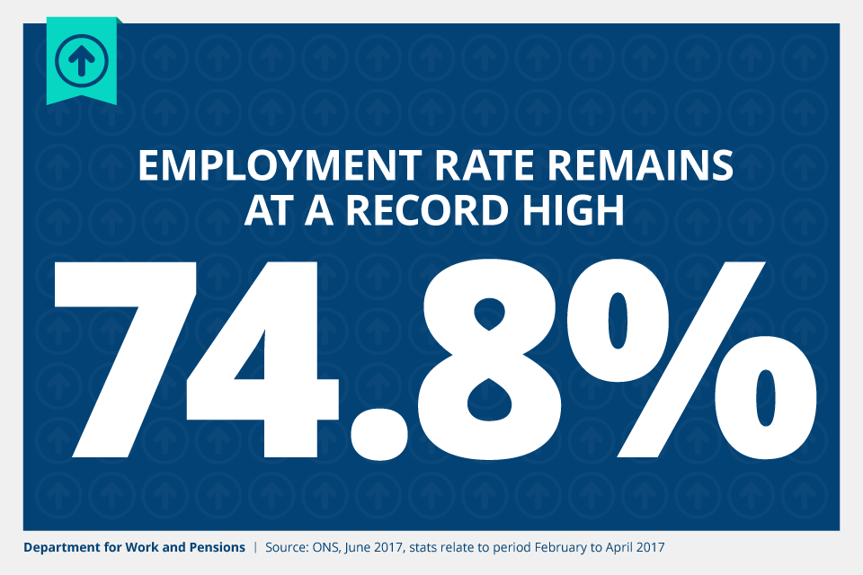 The employment rate remains at a record high of 74.8%