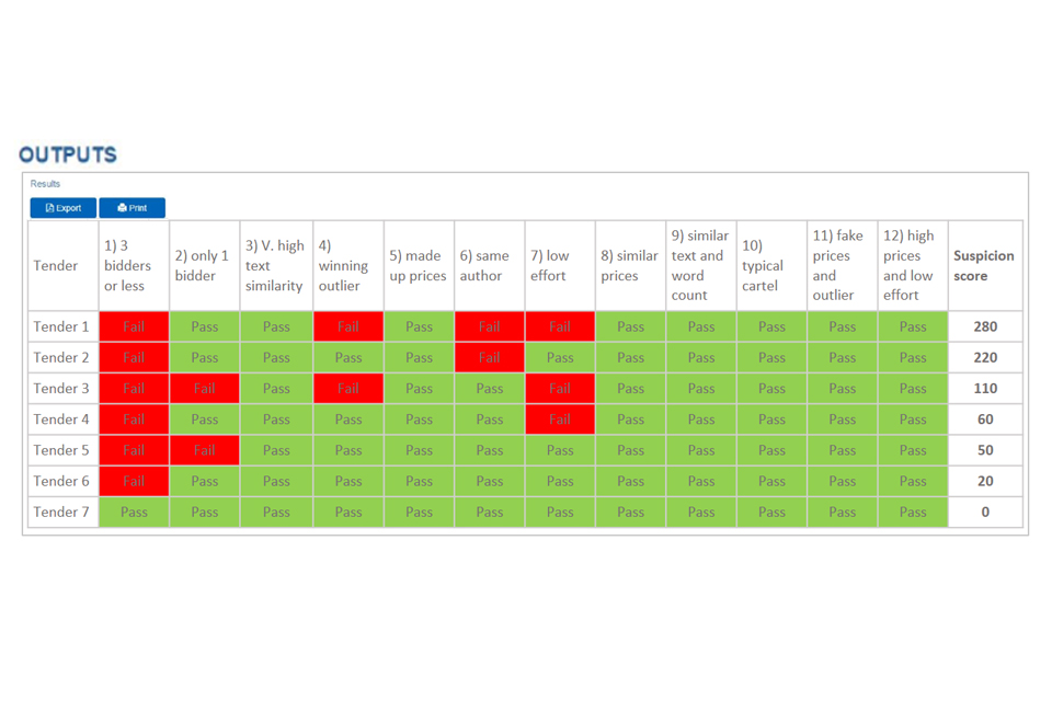 Diagram showing example results for an example tender exercise. The diagram highlights tenders that have either failed or passed including an example suspicion score.