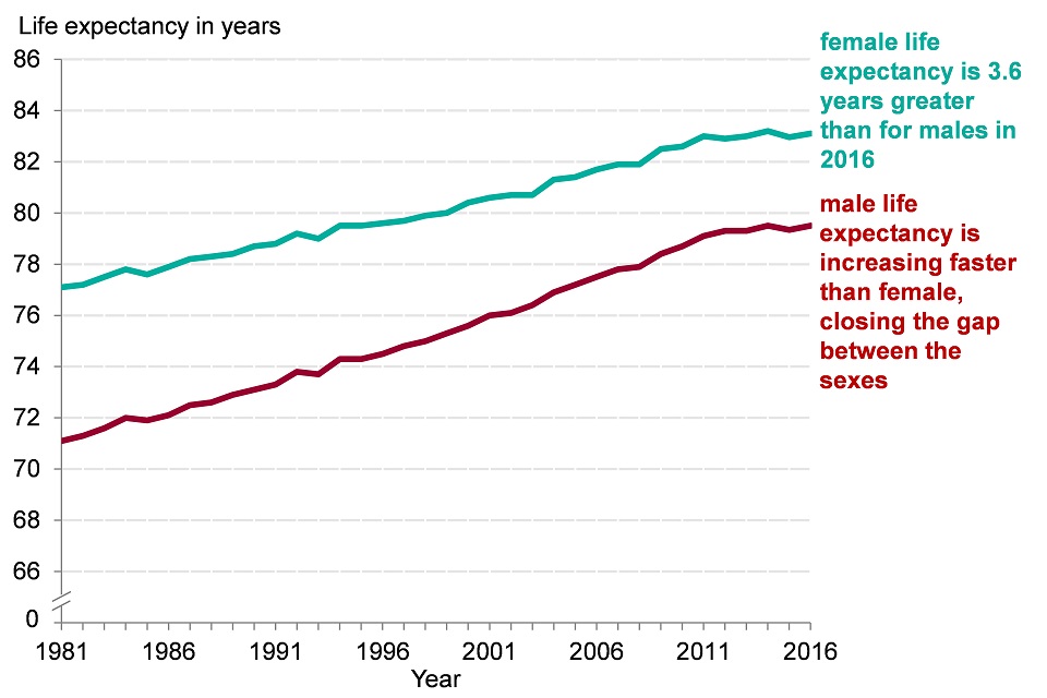 Estimated Life Expectancy Chart