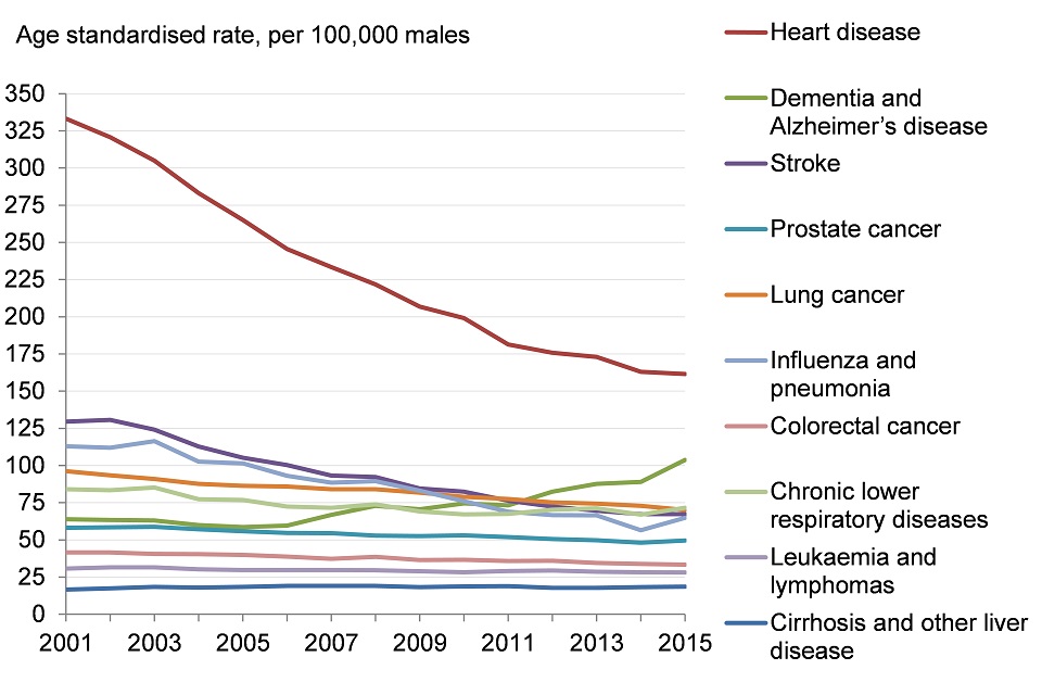 Figure 1. Trends in age standardised mortality rates from leading causes of death, males, 2001 to 2015, England