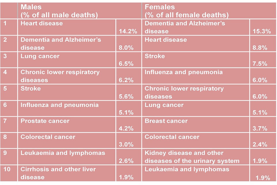 Table 1. Leading causes of death in England in 2015