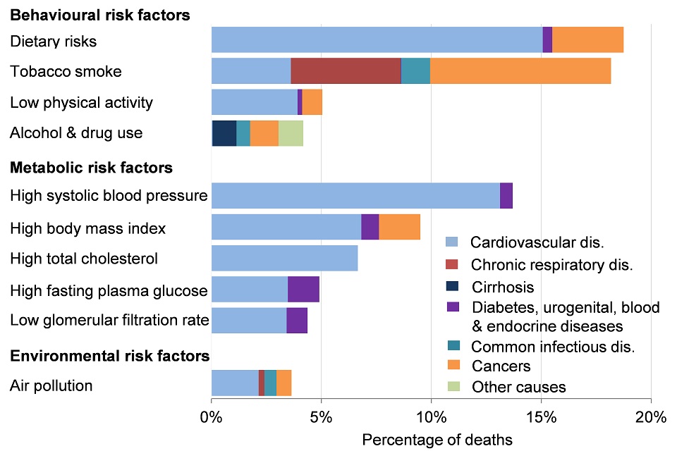 Figure 3. Attribution of deaths to risk factors and broken down by broad causes of death in England, 2013