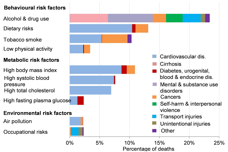 Figure 4. Attribution of deaths in ages 15-49 to risk factors and broken down by broad causes of death in England, 2013