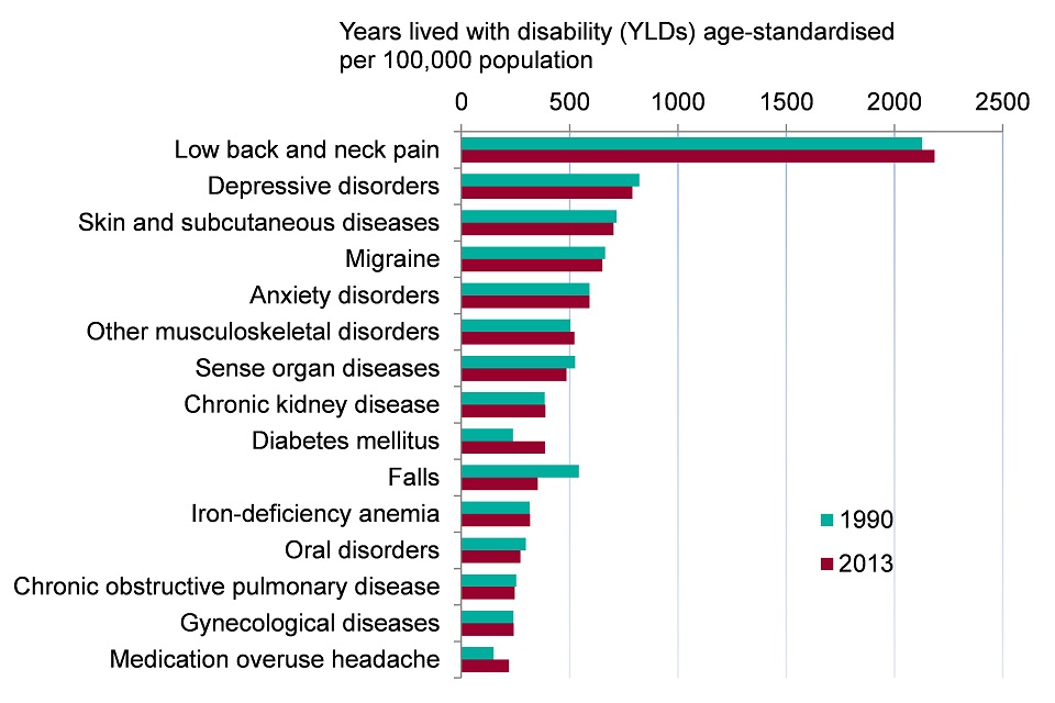 Figure 3. Top 15 leading causes of morbidity in females (age-standardised YLDs per 100,000 population), England 1990 and 2013 (Global Burden of Disease 2013, level 3 groupings)