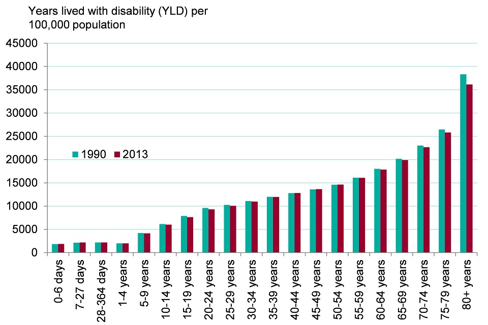 Figure 4. Rate of morbidity (age-specific YLDs per 100,000 population), persons, England 1990 and 2013