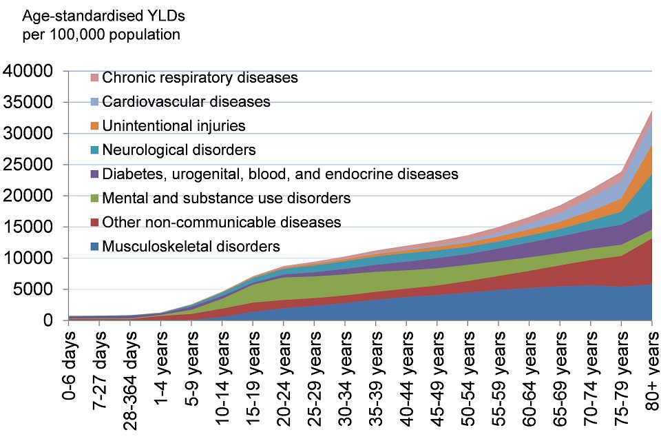 Figure 5. Morbidity by age group, persons (YLDs per 100,000 population), England 2013