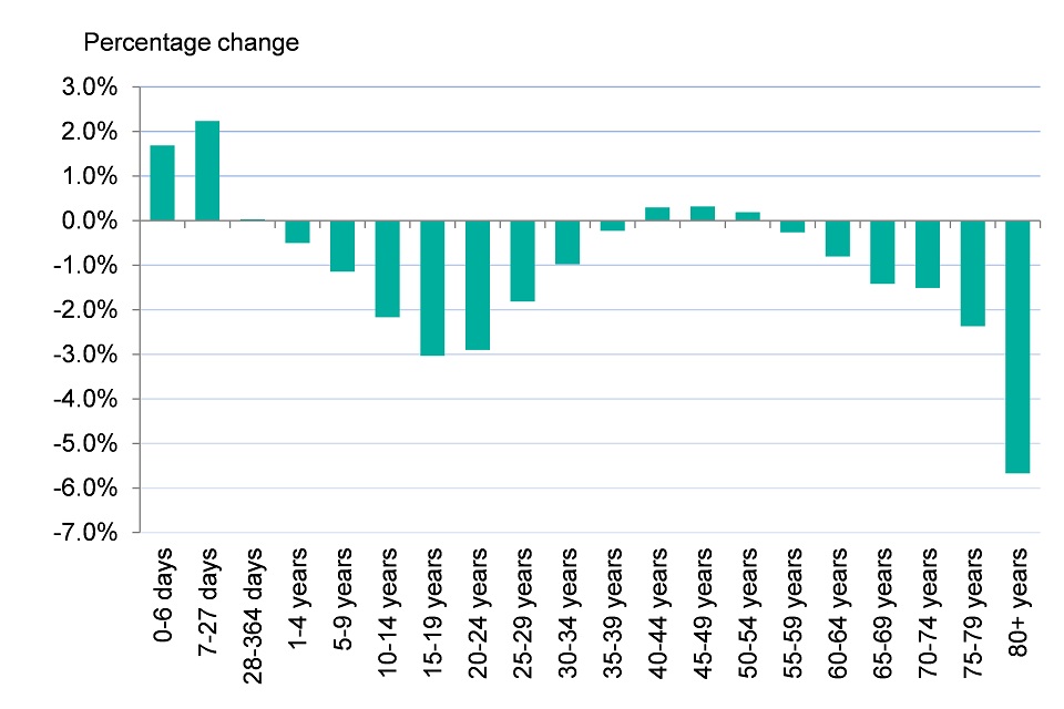 Figure 9. Percentage change in YLDs per 100,000 population between 1990 and 2013, by age group, persons, England