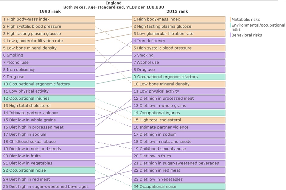 Figure 10. Morbidity for persons attributed to risk factors (YLDs per 100,000 population). England, 1990 and 2013