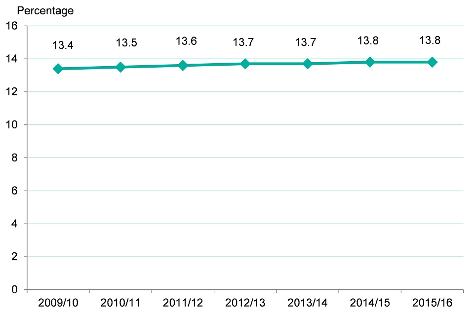 Figure 13. Proportion of adults diagnosed with hypertension in England (2009/10-2014/15)