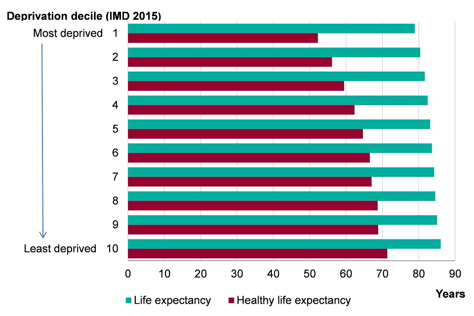 Figure 2. Female life expectancy and healthy life expectancy at birth by Index of Multiple Deprivation (IMD) 2015 deprivation deciles at lower super output area (LSOA) level, England, 2013-2015