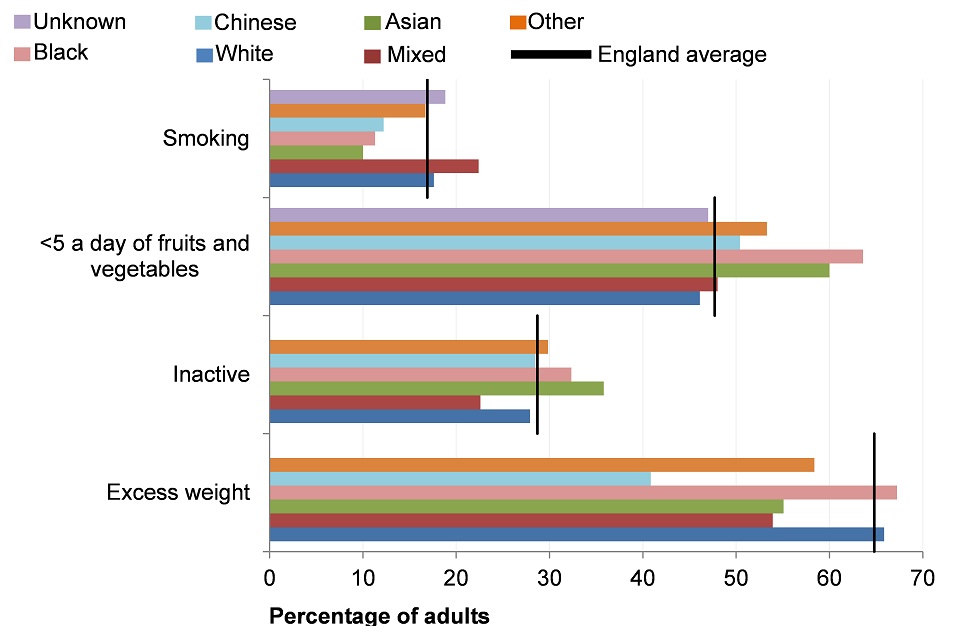 Figure 11. The prevalence of excess weight (2013-15), inactivity (2015), eating fewer than 5 portions of fruits and vegetables (2015) in persons aged 16+, and smoking (2015) in persons aged 18+ by ethnic group, England
