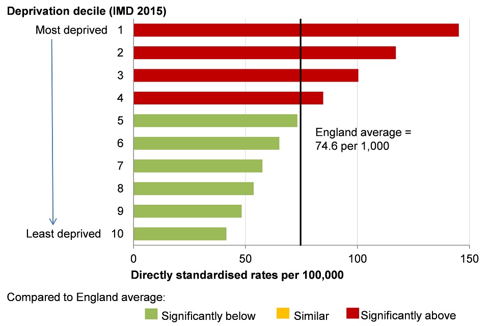 Figure 12. Cardiovascular (heart disease and stroke) disease mortality under 75 years for persons, by Index of Multiple Deprivation (IMD) 2015 deprivation deciles at lower super output area (LSOA) level, England, 2013-15