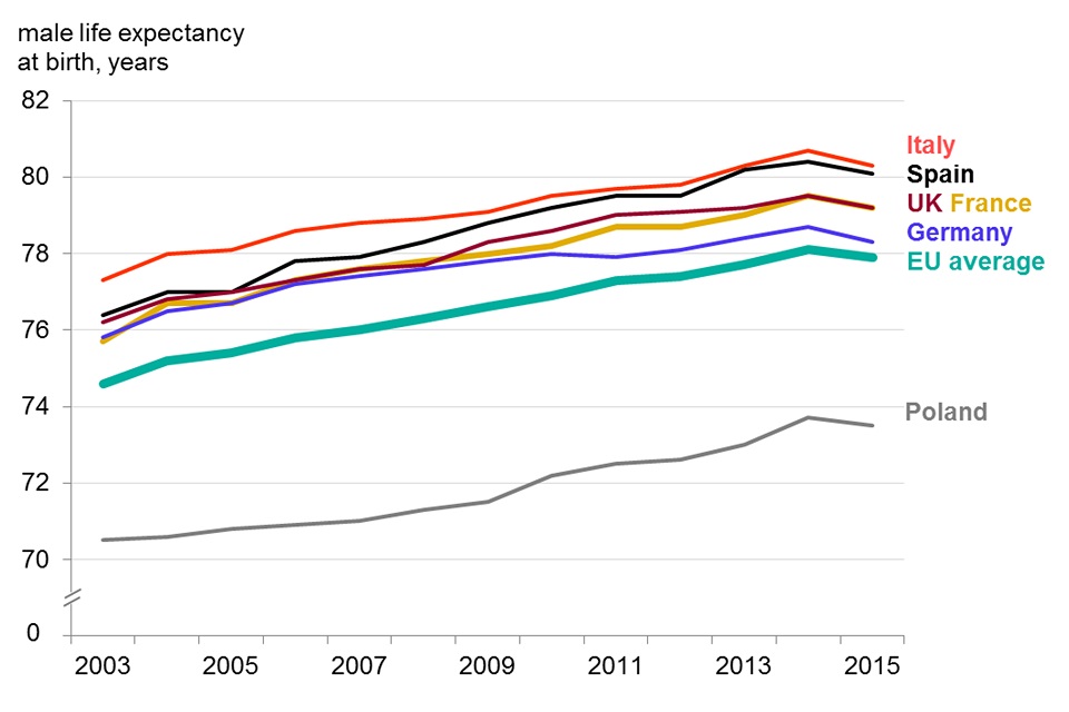 Figure 3. Life expectancy at birth, EU countries with population greater than 35 million, 2003-15