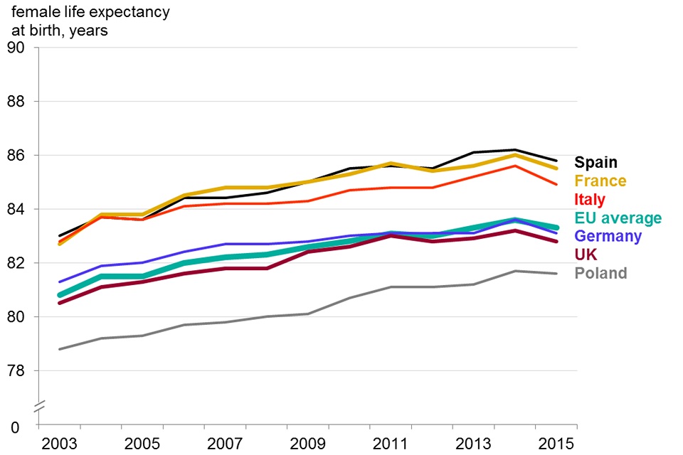 Figure 3. Life expectancy at birth, EU countries with population greater than 35 million, 2003-15