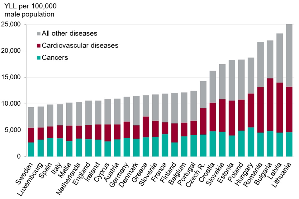 Figure 5. EU countries and England compared by burden of premature death, age standardised Years of Life Lost per 100,000 population, 2015