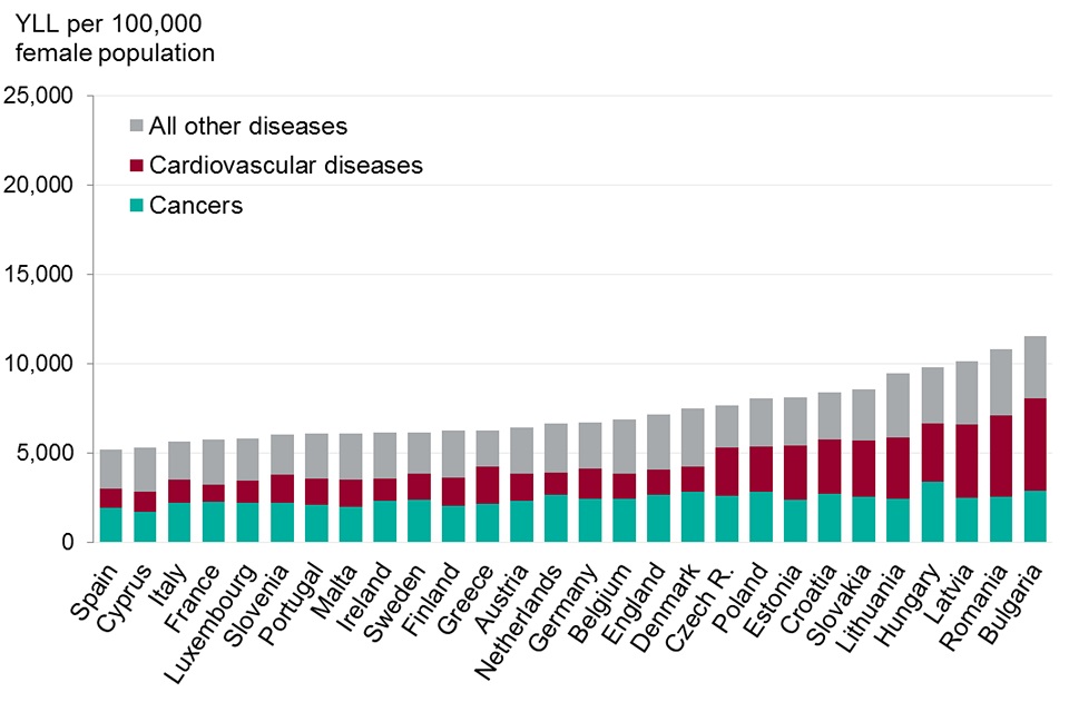 Figure 5. EU countries and England compared by burden of premature death, age standardised Years of Life Lost per 100,000 population, 2015