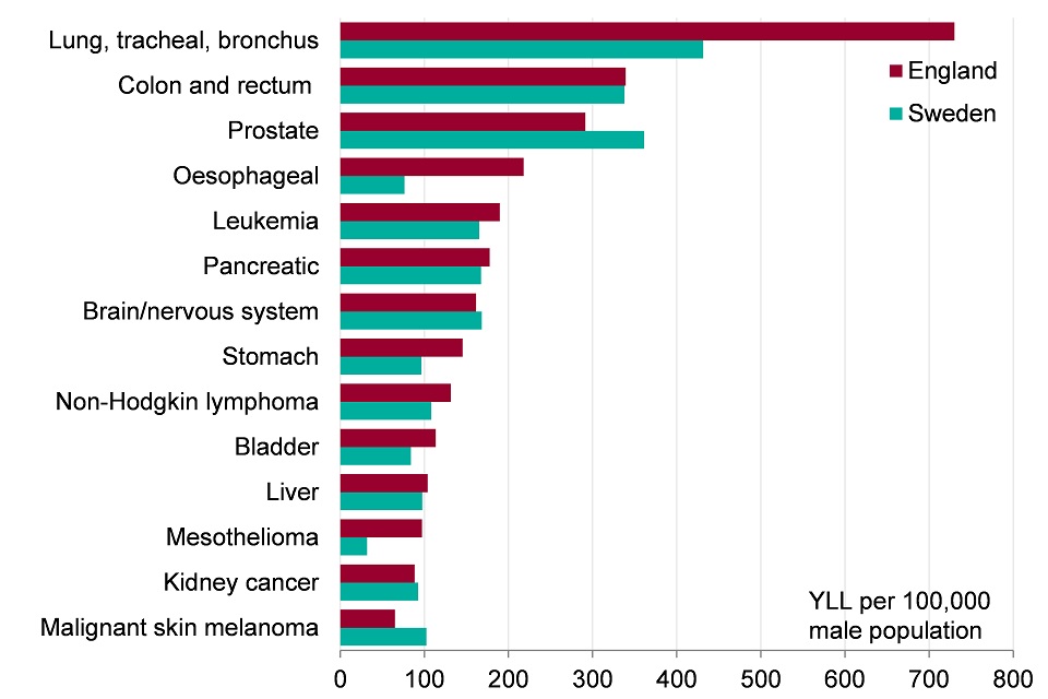 Figure 8. England compared to EU countries with lowest YLL by types of cancer, 2015