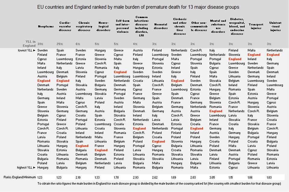 Figure 9. Ranking of EU countries by male burden of premature death for major disease groups, the YLL per 100,000 male population, 2015
