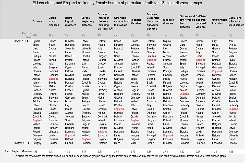 Figure 10. Ranking of EU countries by female burden of premature death for major disease groups, the YLL per 100,000 male population, 2015