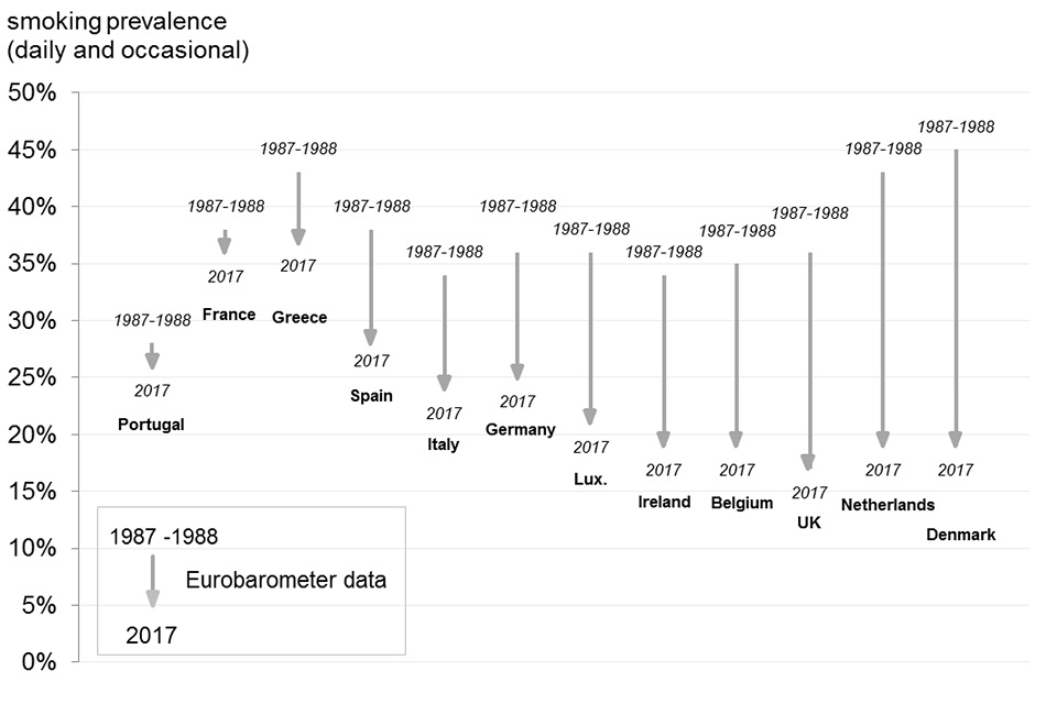 Figure 11. Proportion of daily smokers of cigarettes 1987-88 and 2017